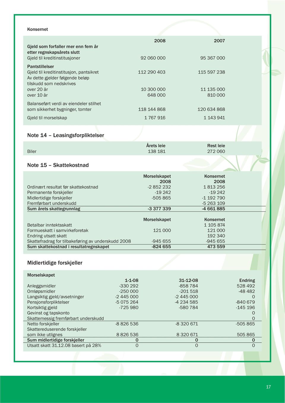 tomter 118 144 868 120 634 868 Gjeld til morselskap 1 767 916 1 143 941 Note 14 Leasingsforpliktelser Årets leie Rest leie Biler 138 181 272 060 Note 15 Skattekostnad Konsernet 2008 2008 Ordinært