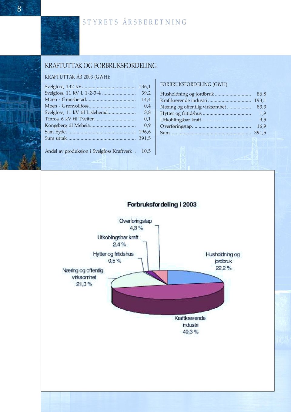 .. 0,1 Kongsberg til Meheia... 0,9 Sam Eyde... 196,6 Sum uttak... 391,5 Andel av produksjon i Svelgfoss Kraftverk.