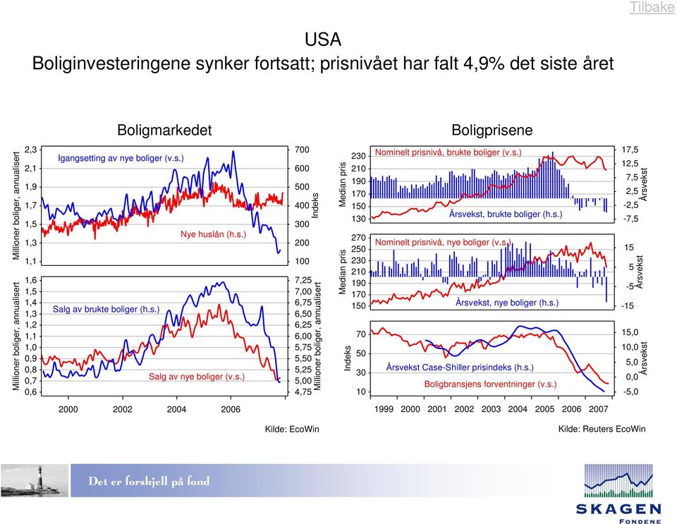 s.) Årsvekst, brukte boliger (h.s.) Nominelt prisnivå, nye boliger (v.s.) 9 Årsvekst, nye boliger (h.s.) Årsvekst Case-Shiller prisindeks (h.s.) Boligbransjens forventninger (v.