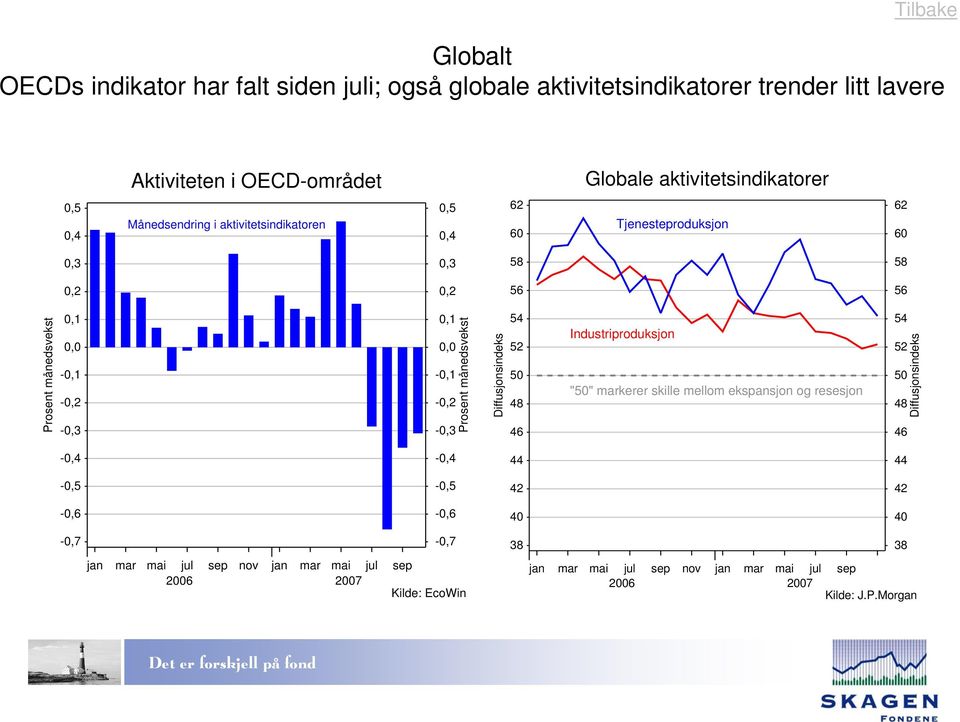 -, -,,, -, -, -, månedsvekst Diffusjonsindeks Industriproduksjon "" markerer skille mellom ekspansjon og resesjon