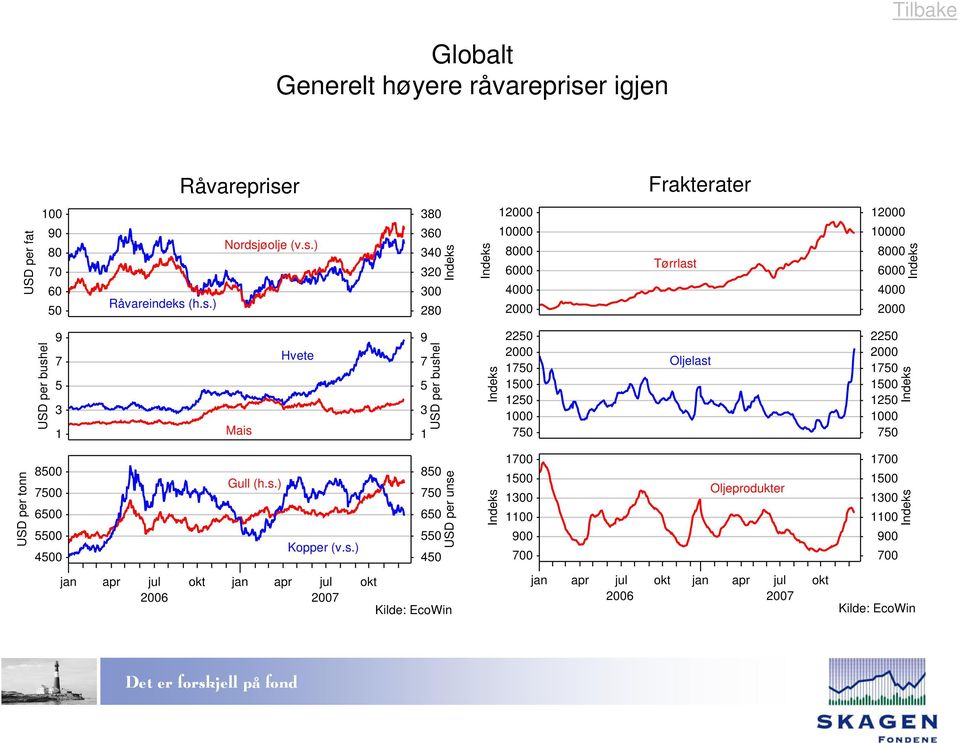 (h.s.) Nordsjøolje (v.s.) Tørrlast USD per bushel 9 Mais Hvete 9 USD per bushel