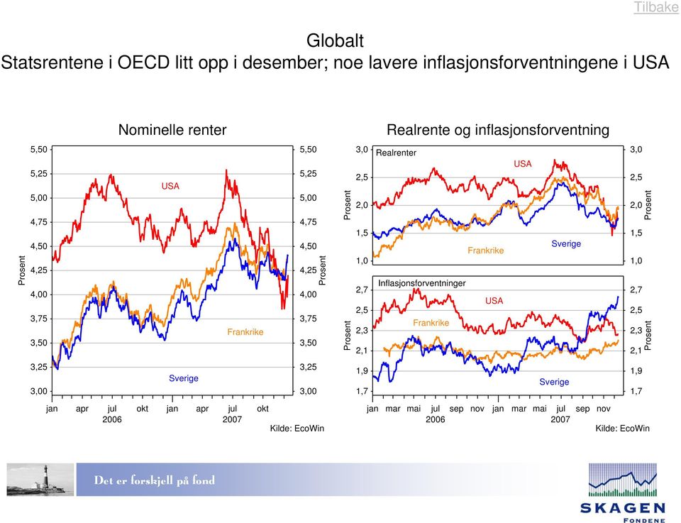 Realrenter Frankrike Inflasjonsforventninger USA Frankrike USA Sverige,,,,,,,,,,,