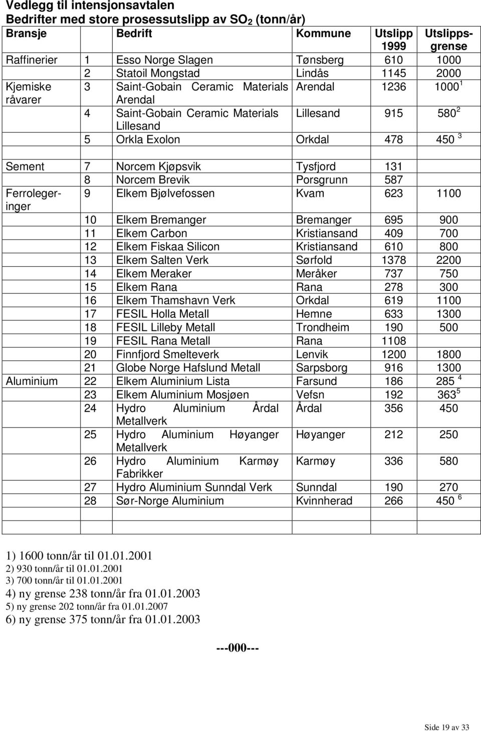 Sement 7 Norcem Kjøpsvik Tysfjord 131 8 Norcem Brevik Porsgrunn 587 Ferrolegeringer 9 Elkem Bjølvefossen Kvam 623 1100 10 Elkem Bremanger Bremanger 695 900 11 Elkem Carbon Kristiansand 409 700 12