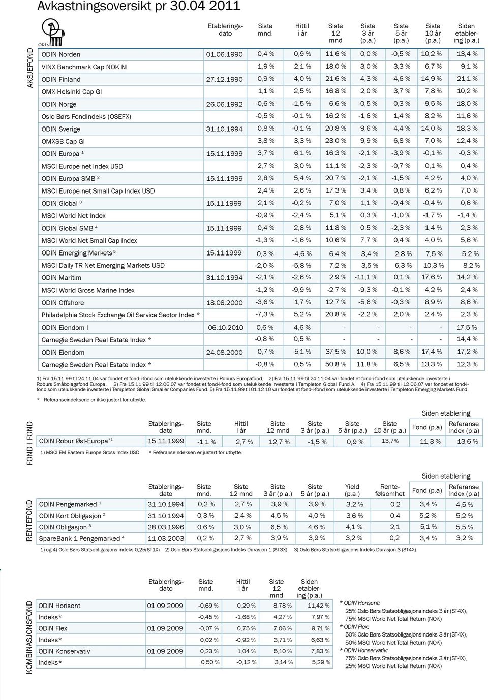 11.1999 MSCI World Net Small Cap Index ODIN Emerging Markets 5 15.11.1999 MSCI Daily TR Net Emerging Markets USD ODIN Maritim 31.10.1994 MSCI World Gross Marine Index ODIN Offshore 18.08.