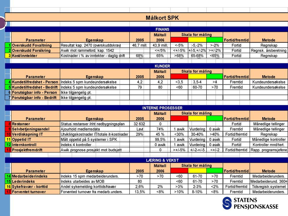 årsberetning 3 Kost/inntekter Kostnader i % av inntekter - daglig drift 68% 65% >68% 65-68% <65% Fortid Regnskap KUNDER Måltall Skala for måling Parameter Egenskap 2005 2006 Fortid/fremtid Metode 4