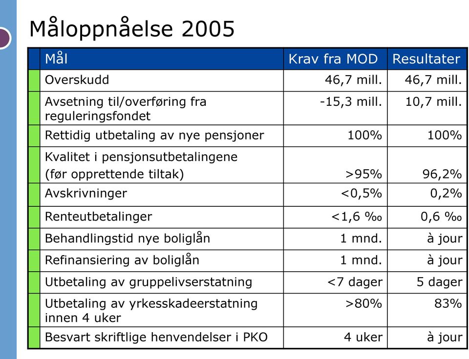 Rettidig utbetaling av nye pensjoner 100% 100% Kvalitet i pensjonsutbetalingene (før opprettende tiltak) >95% 96,2% Avskrivninger <0,5%