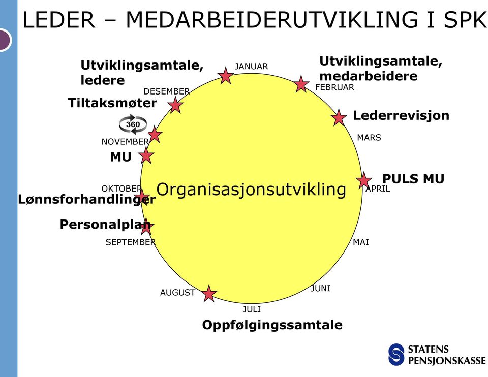 NOVEMBER MU OKTOBER Lønnsforhandlinger Personalplan SEPTEMBER