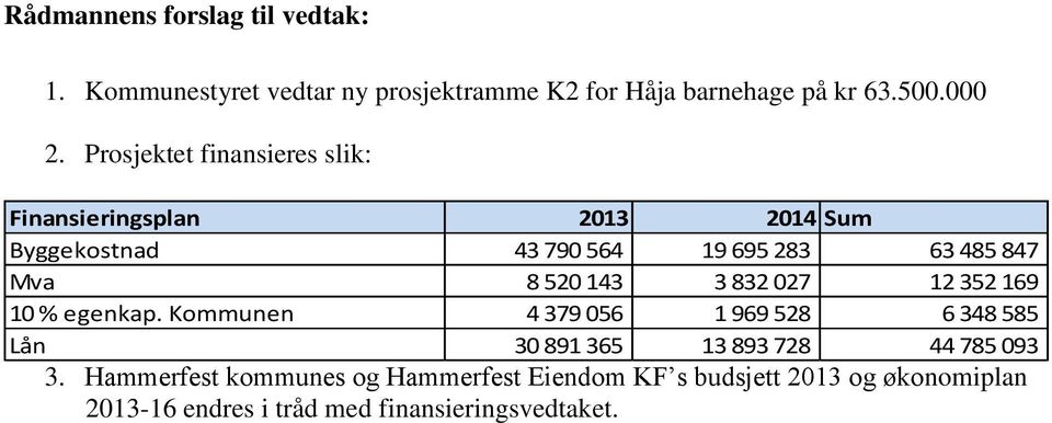 143 3 832 027 12 352 169 10 % egenkap. Kommunen 4 379 056 1 969 528 6 348 585 Lån 30 891 365 13 893 728 44 785 093 3.