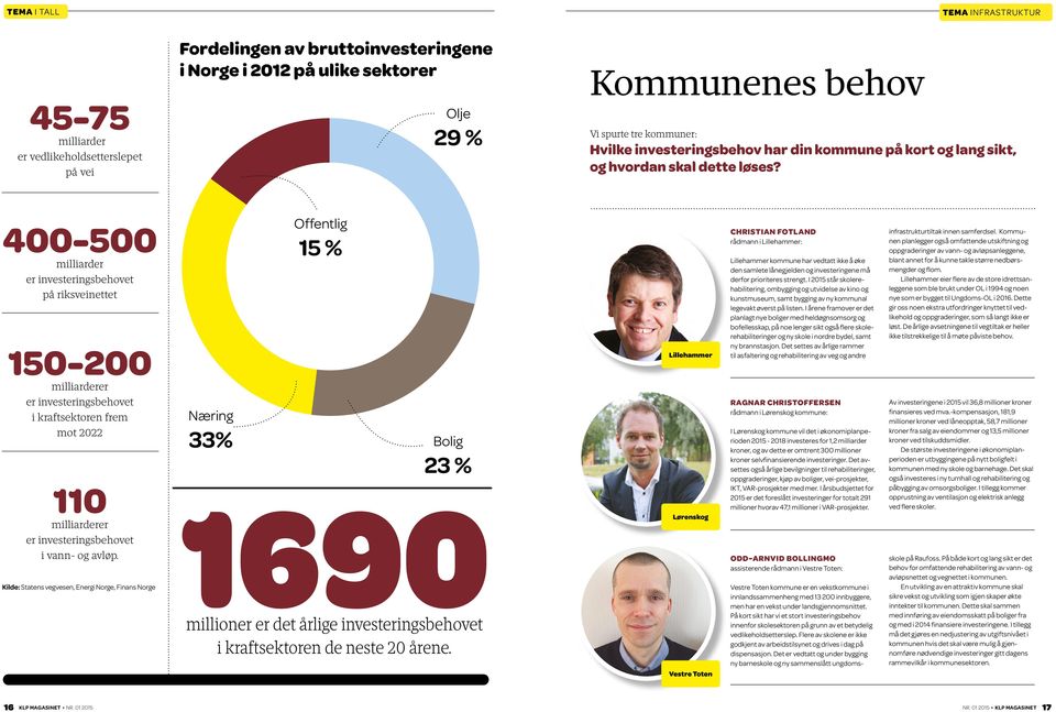 400-500 milliarder er investeringsbehovet på riksveinettet 150-200 milliarderer er investeringsbehovet i kraftsektoren frem mot 2022 Næring 33% Offentlig 15 % Bolig 23 % 110 1690 milliarderer er