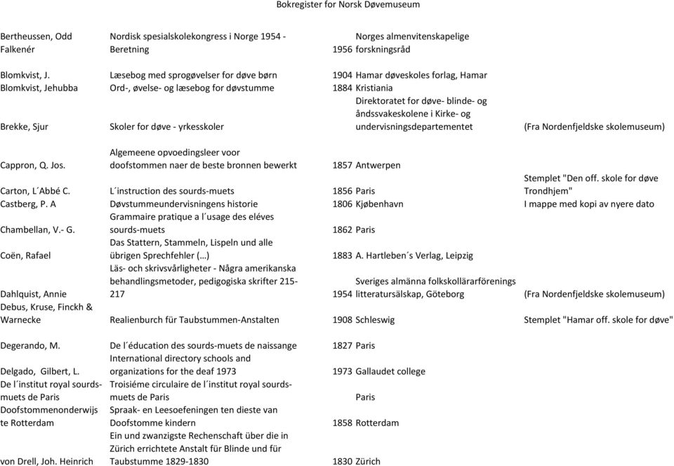 Direktoratet for døve- blinde- og åndssvakeskolene i Kirke- og undervisningsdepartementet (Fra Nordenfjeldske skolemuseum) Cappron, Q. Jos.