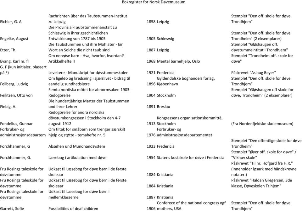 Schleswig Trondheim" (2 eksemplarer) Etter, Th. Die Taubstummen und ihre Mohläter - Ein Wort an Solche die nicht taub sind 1887 Leipzig Stemplet "Gløshaugen off. døvstummeintitut i Evang, Karl m.