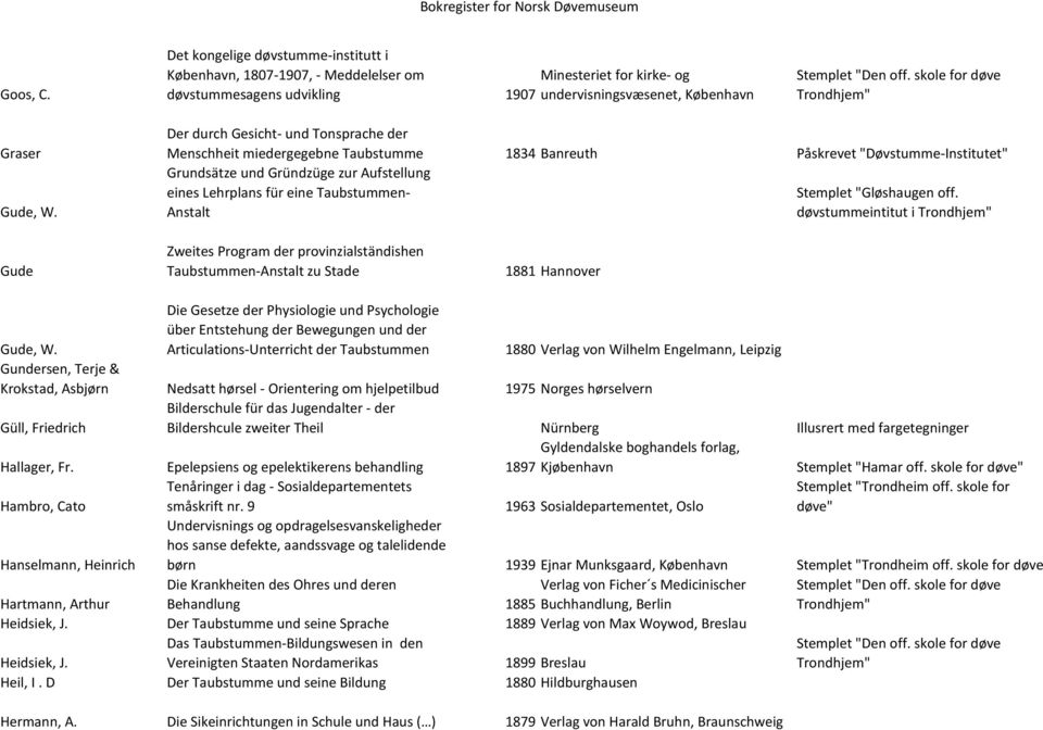 Stemplet "Gløshaugen off. Anstalt døvstummeintitut i Gude Zweites Program der provinzialständishen Taubstummen-Anstalt zu Stade 1881 Hannover Gude, W.