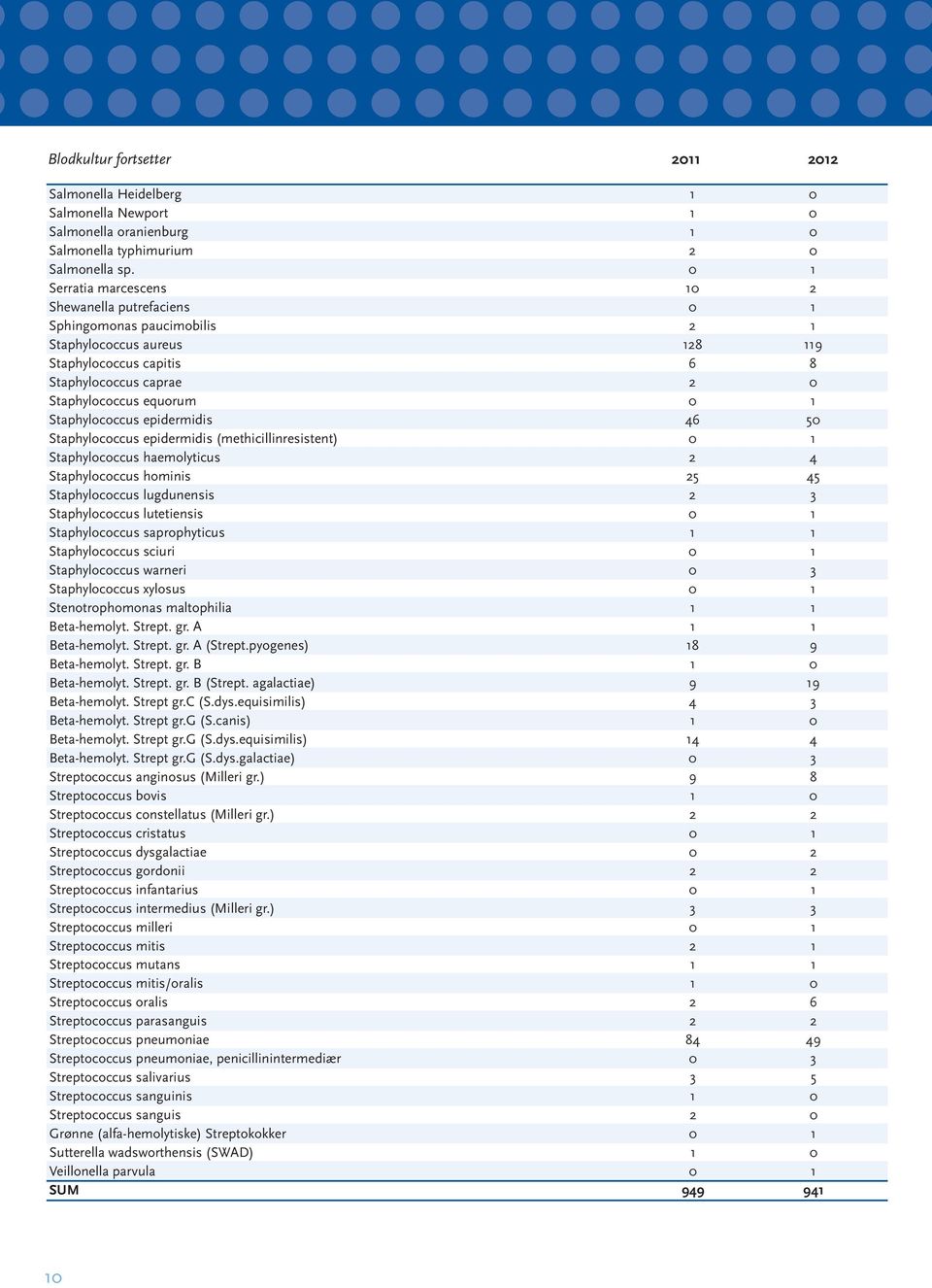 Staphylococcus epidermidis 46 50 Staphylococcus epidermidis (methicillinresistent) 0 1 Staphylococcus haemolyticus 2 4 Staphylococcus hominis 25 45 Staphylococcus lugdunensis 2 3 Staphylococcus