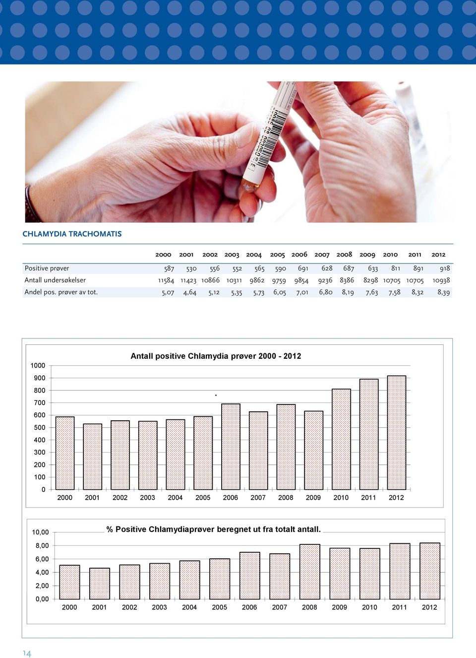 5,07 4,64 5,12 5,35 5,73 6,05 7,01 6,80 8,19 7,63 7,58 8,32 8,39 1000 900 800 700 600 500 400 300 200 100 0 Antall positive Chlamydia prøver 2000-2012.