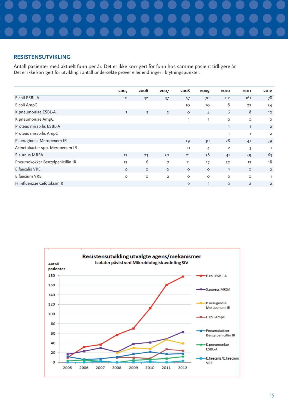 coli AmpC 10 10 8 27 24 K.pneumoniae ESBL-A 3 5 2 0 4 6 8 12 K.pneumoniae AmpC 1 1 0 0 0 Proteus mirabilis ESBL-A 1 1 2 Proteus mirabilis AmpC 1 1 2 P.