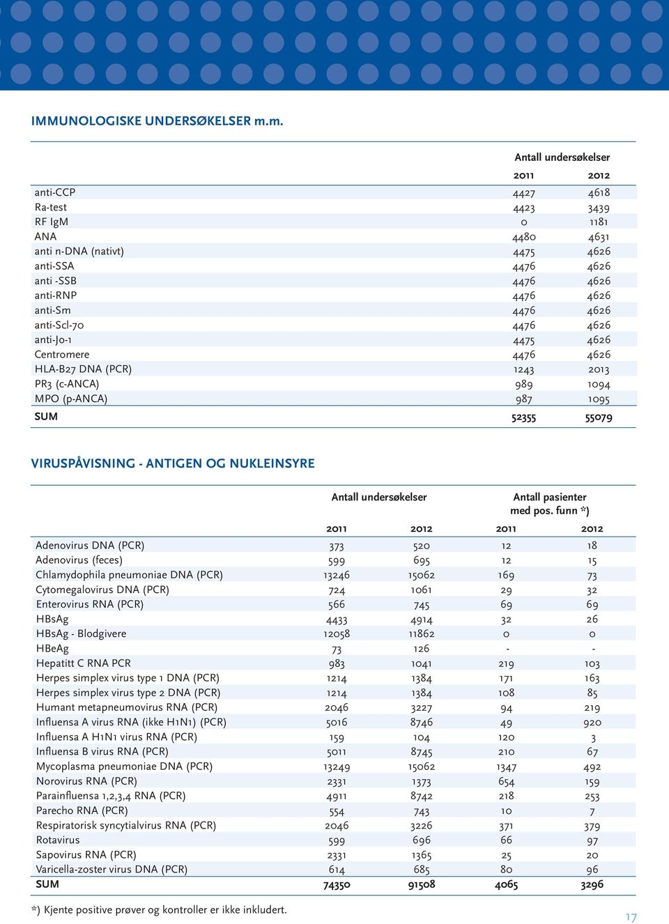 4626 anti-scl-70 4476 4626 anti-jo-1 4475 4626 Centromere 4476 4626 HLA-B27 DNA (PCR) 1243 2013 PR3 (c-anca) 989 1094 MPO (p-anca) 987 1095 SUM 52355 55079 VIRUSPÅVISNING - ANTIGEN OG NUKLEINSYRE