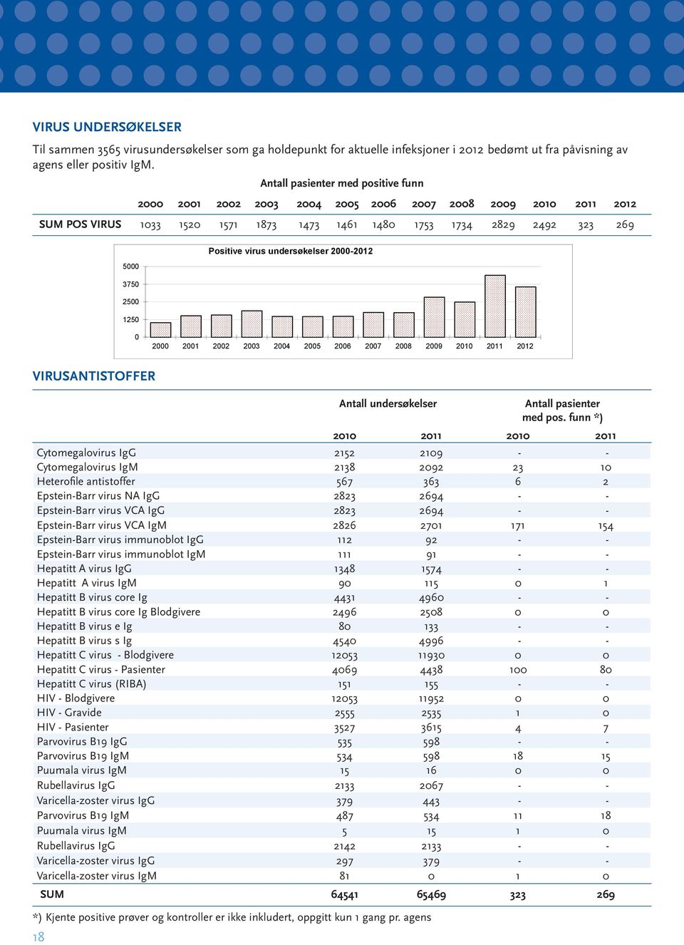 undersøkelser 2000-2012 5000 3750 2500 1250 0 2000 2001 2002 2003 2004 2005 2006 2007 2008 2009 2010 2011 2012 VIRUSANTISTOFFER Antall undersøkelser Antall pasienter med pos.