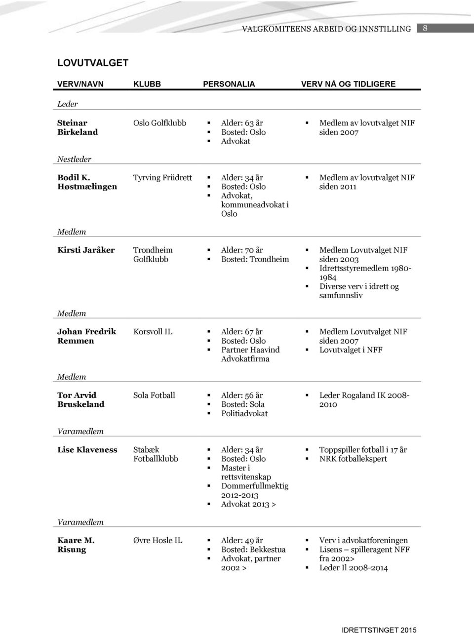 Golfklubb Alder: 70 år Bosted: Trondheim Lovutvalget NIF siden 2003 Idrettsstyremedlem 1980-1984 Diverse verv i idrett og samfunnsliv Johan Fredrik Remmen Tor Arvid Bruskeland Korsvoll IL Alder: 67