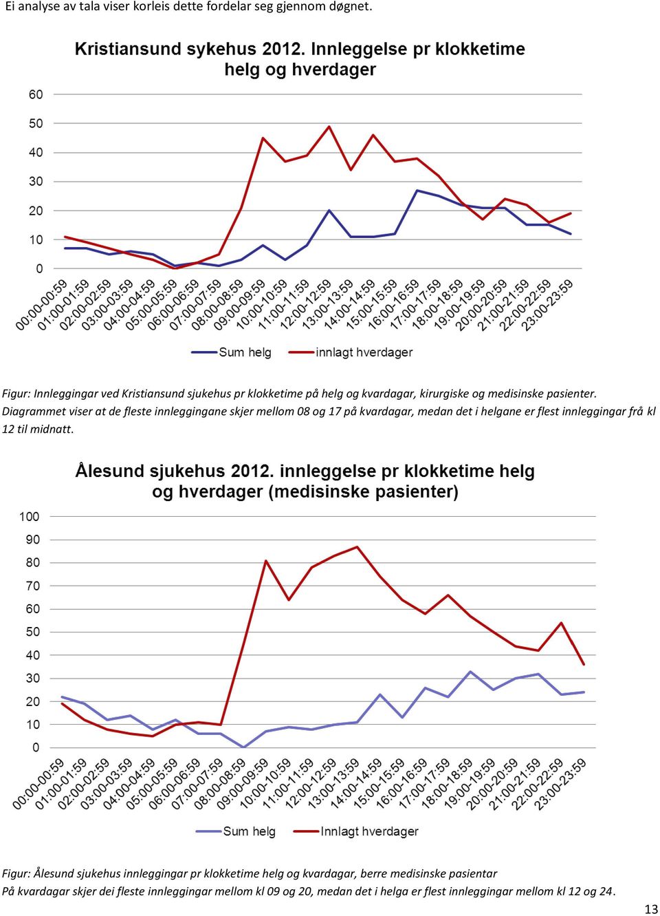 Diagrammet viser at de fleste innleggingane skjer mellom 08 og 17 på kvardagar, medan det i helgane er flest innleggingar frå kl 12 til