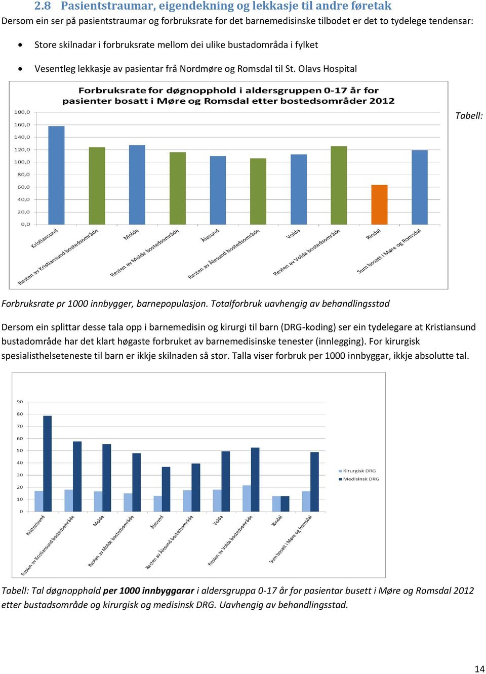 Totalforbruk uavhengig av behandlingsstad Dersom ein splittar desse tala opp i barnemedisin og kirurgi til barn (DRG-koding) ser ein tydelegare at Kristiansund bustadområde har det klart høgaste