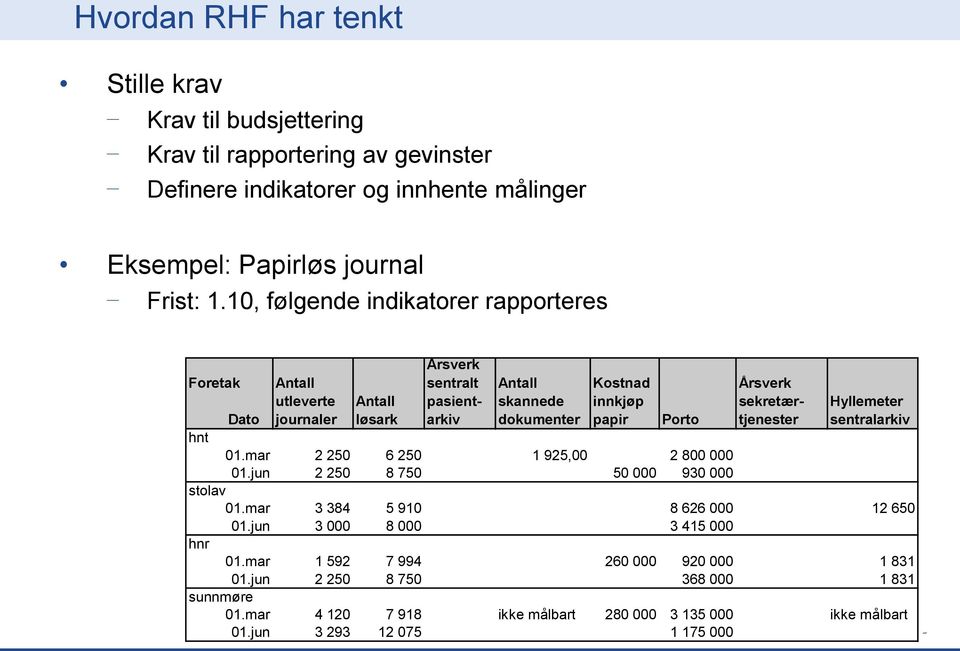 Årsverk sekretærtjenester Hyllemeter sentralarkiv hnt 01.mar 2 250 6 250 1 925,00 2 800 000 01.jun 2 250 8 750 50 000 930 000 stolav 01.mar 3 384 5 910 8 626 000 12 650 01.