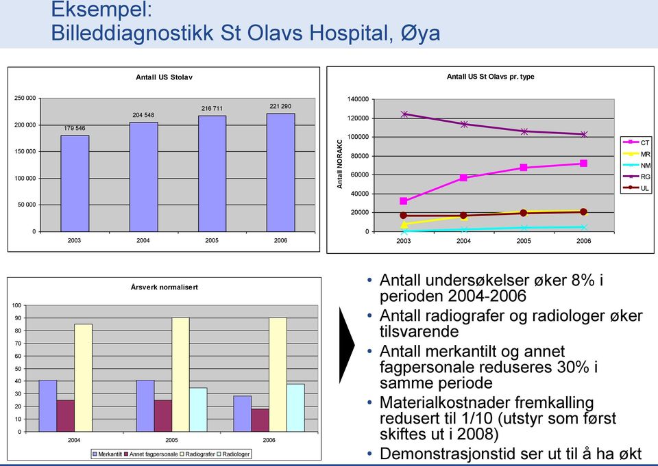 2006 100 90 80 70 60 50 40 30 20 10 0 Årsverk normalisert 2004 2005 2006 Merkantilt Annet fagpersonale Radiografer Radiologer Antall undersøkelser øker 8% i perioden