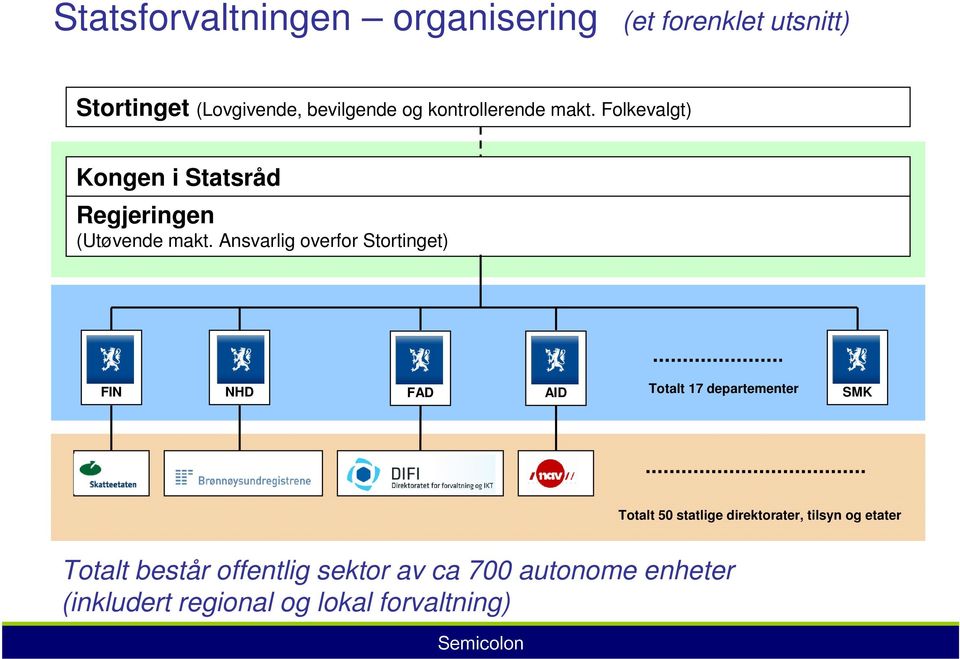 Ansvarlig overfor Stortinget) FIN NHD FAD AID Totalt 17 departementer SMK Totalt 50 statlige