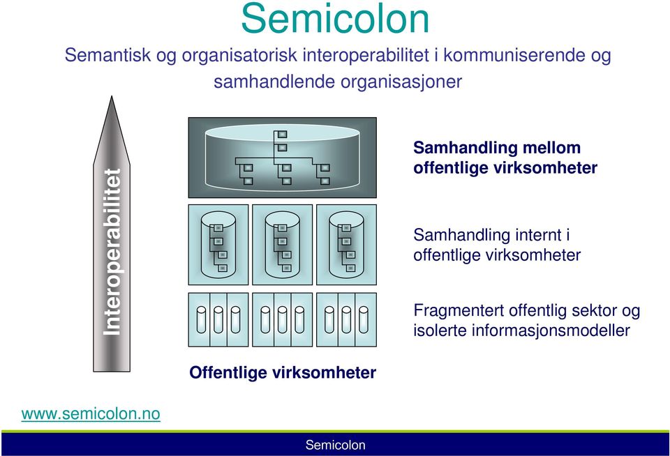 virksomheter Samhandling internt i offentlige virksomheter Fragmentert