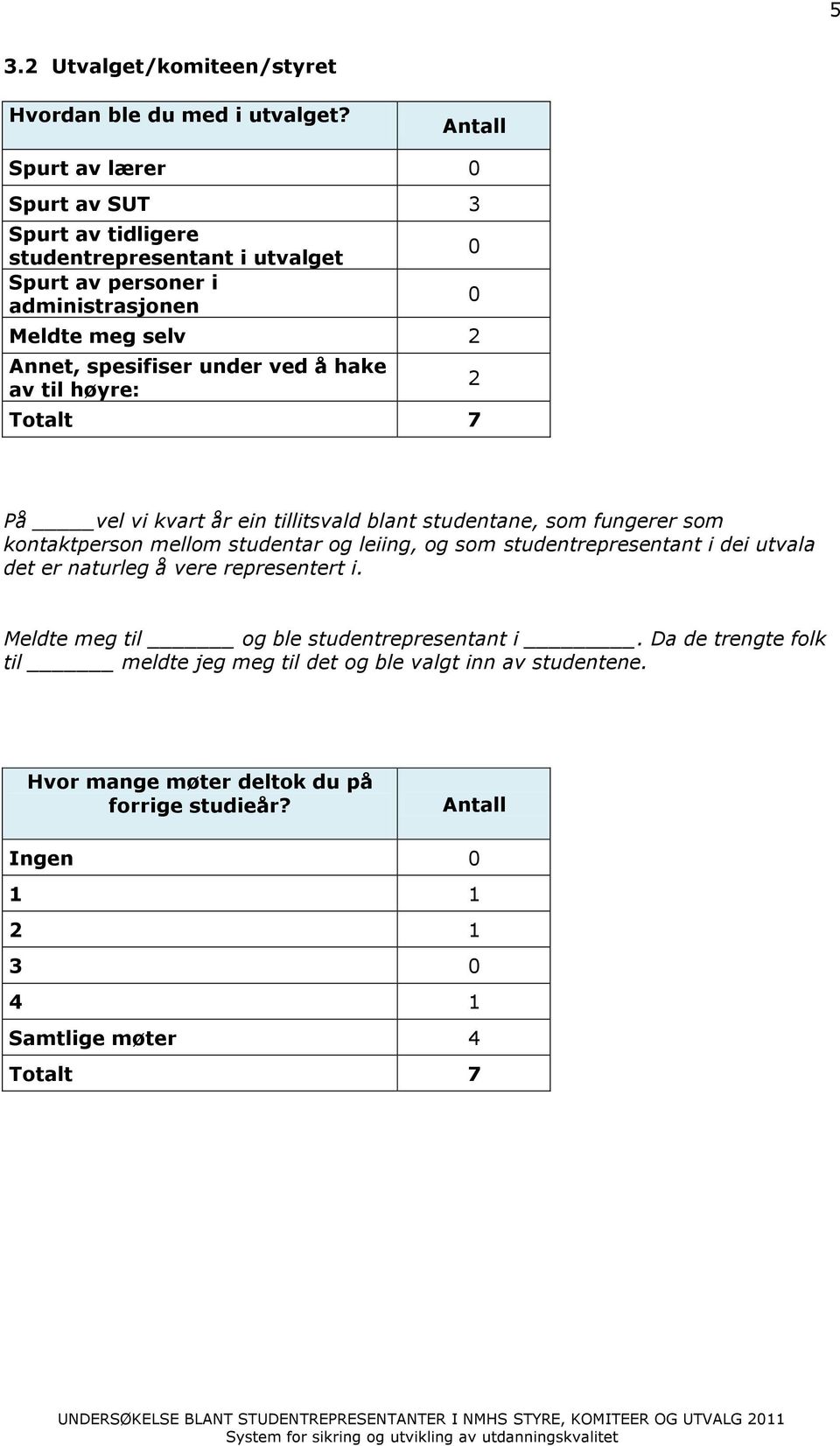 7 0 0 2 På vel vi kvart år ein tillitsvald blant studentane, som fungerer som kontaktperson mellom studentar og leiing, og som studentrepresentant i dei utvala det er naturleg å vere representert i.