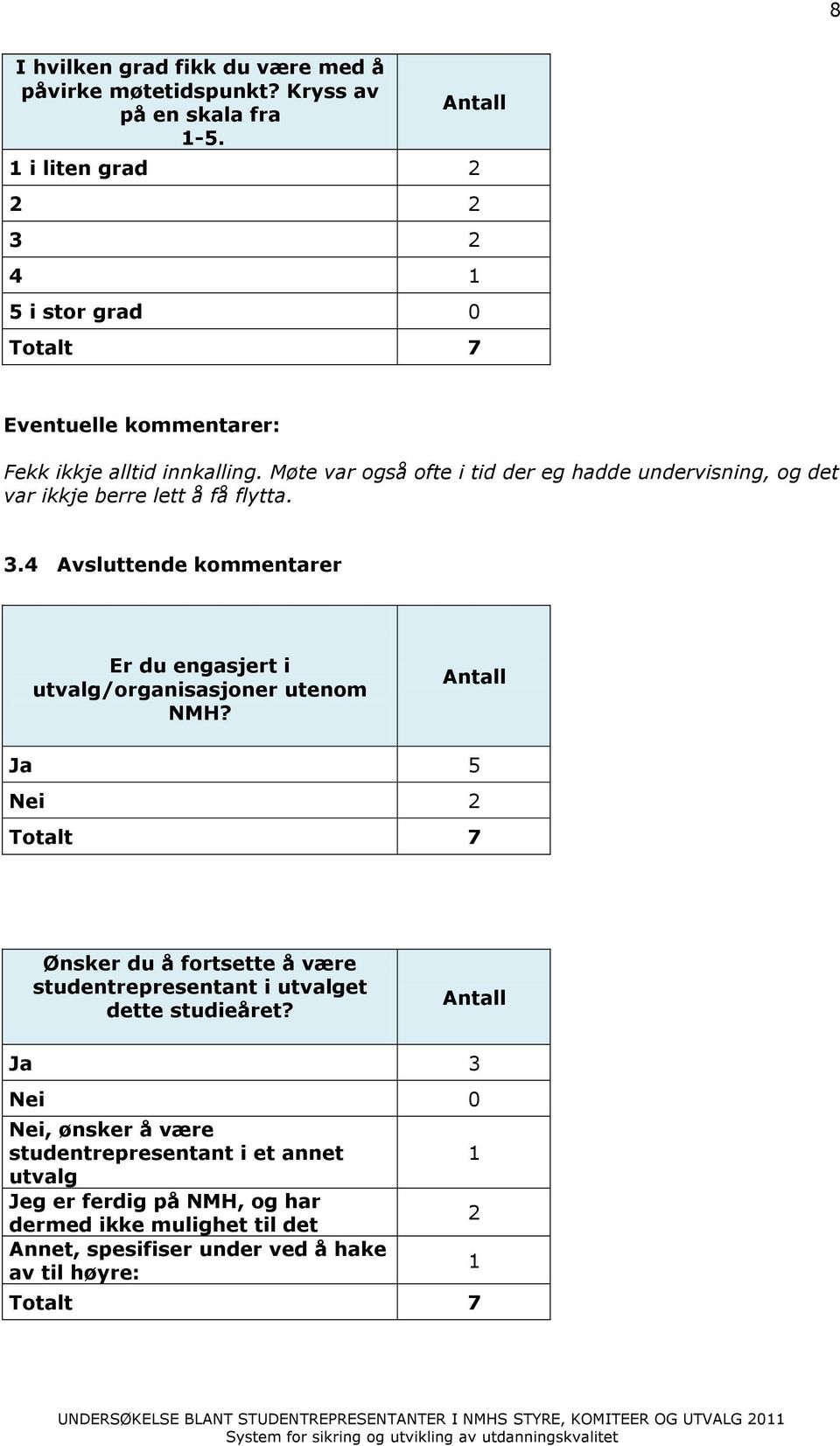 Møte var også ofte i tid der eg hadde undervisning, og det var ikkje berre lett å få flytta. 3.4 Avsluttende kommentarer Er du engasjert i utvalg/organisasjoner utenom NMH?