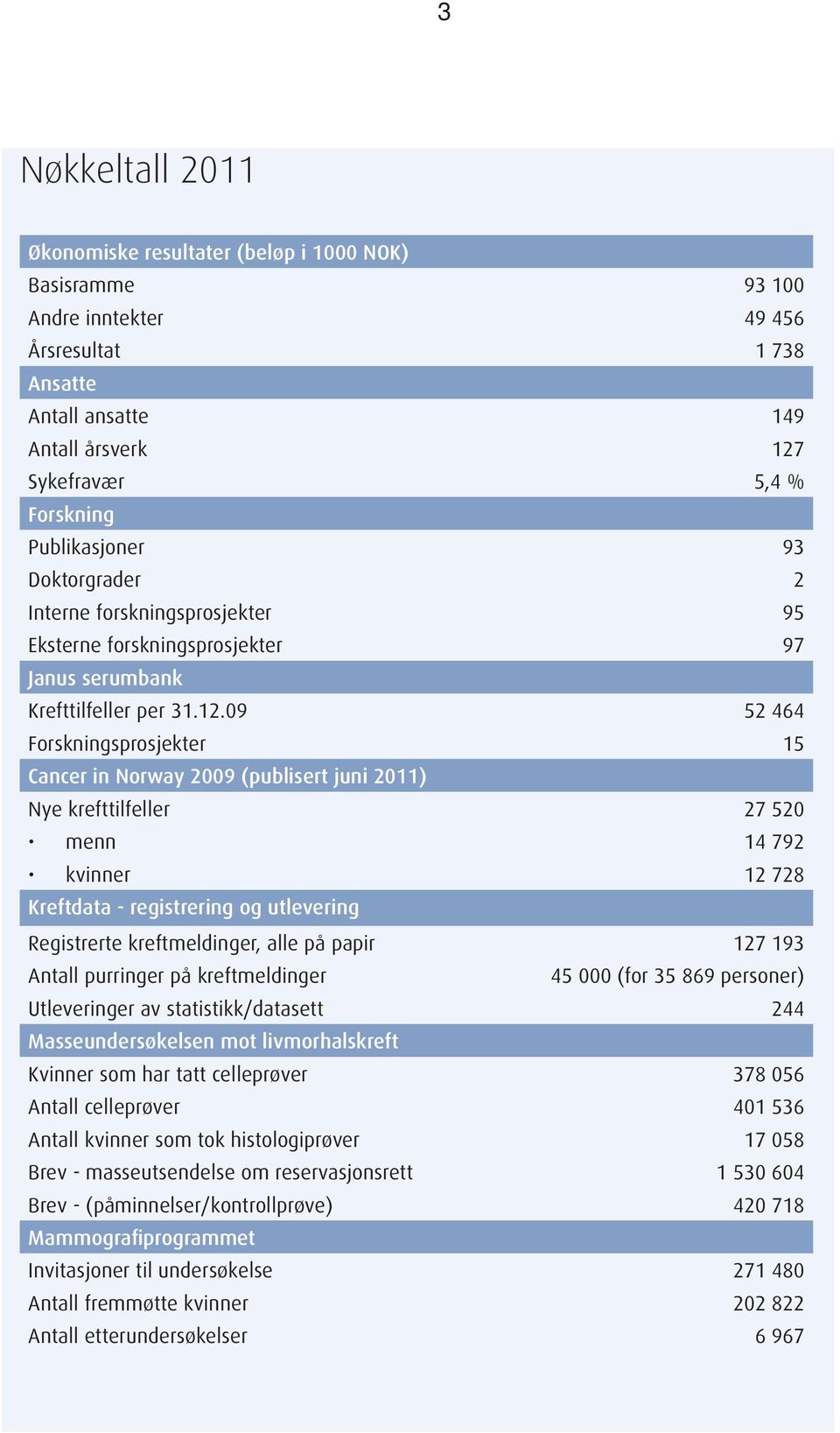 09 52 464 Forskningsprosjekter 15 Cancer in Norway 2009 (publisert juni 2011) Nye krefttilfeller 27 520 menn 14 792 kvinner 12 728 Kreftdata - registrering og utlevering Registrerte kreftmeldinger,