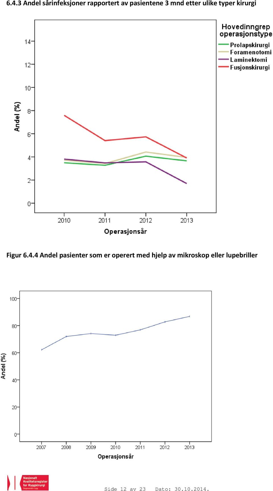 6.4.4 Andel pasienter som er operert med hjelp av