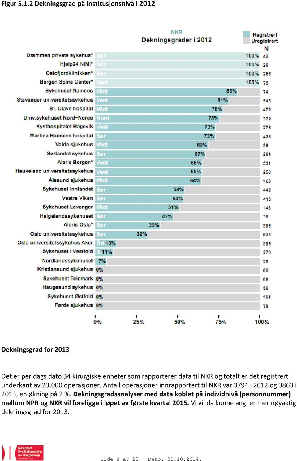 til NKR og totalt er det registrert i underkant av 23.000 operasjoner.