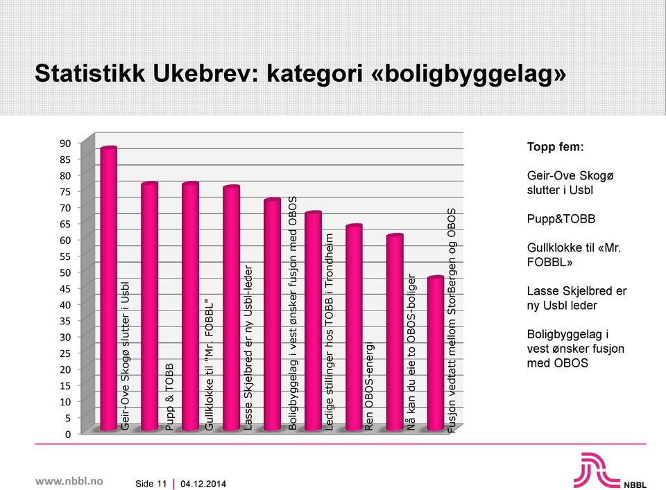 OBOS-energi Nå kan du eie to OBOS-boliger Fusjon vedtatt mellom StorBergen og OBOS Statistikk Ukebrev: kategori «boligbyggelag» 90 85