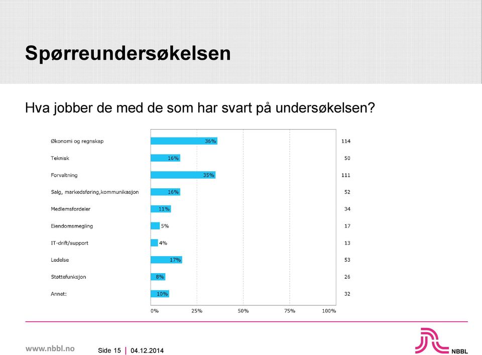 de som har svart på