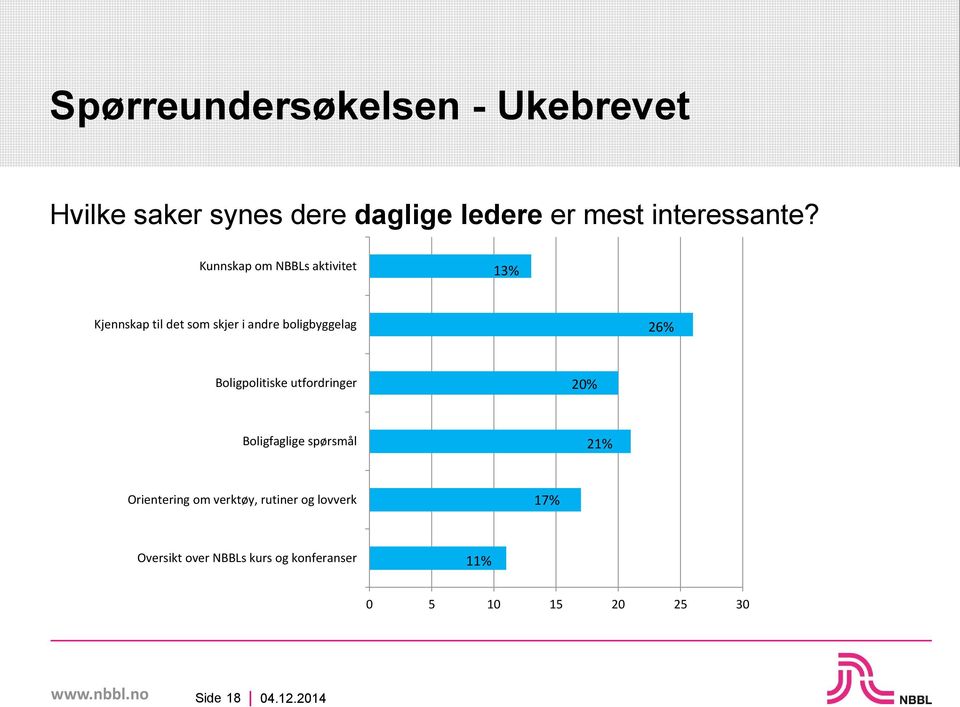 Kunnskap om NBBLs aktivitet 13% Kjennskap til det som skjer i andre boligbyggelag 26%