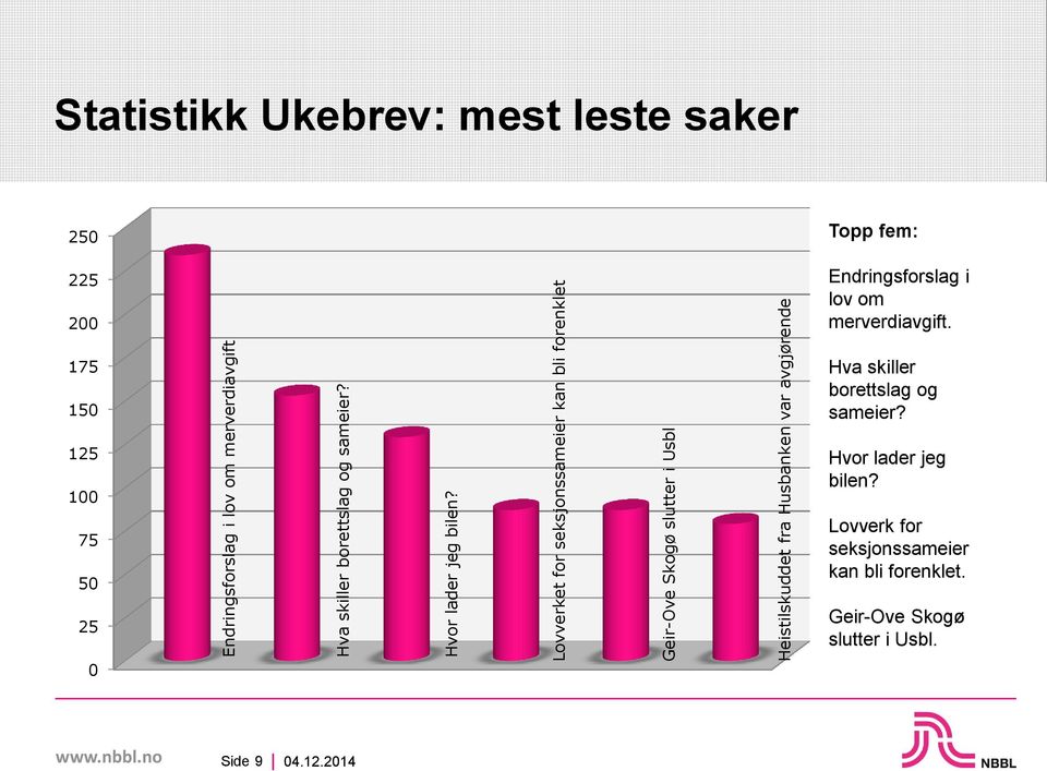 Statistikk Ukebrev: mest leste saker 250 225 200 Topp fem: Endringsforslag i lov om merverdiavgift.