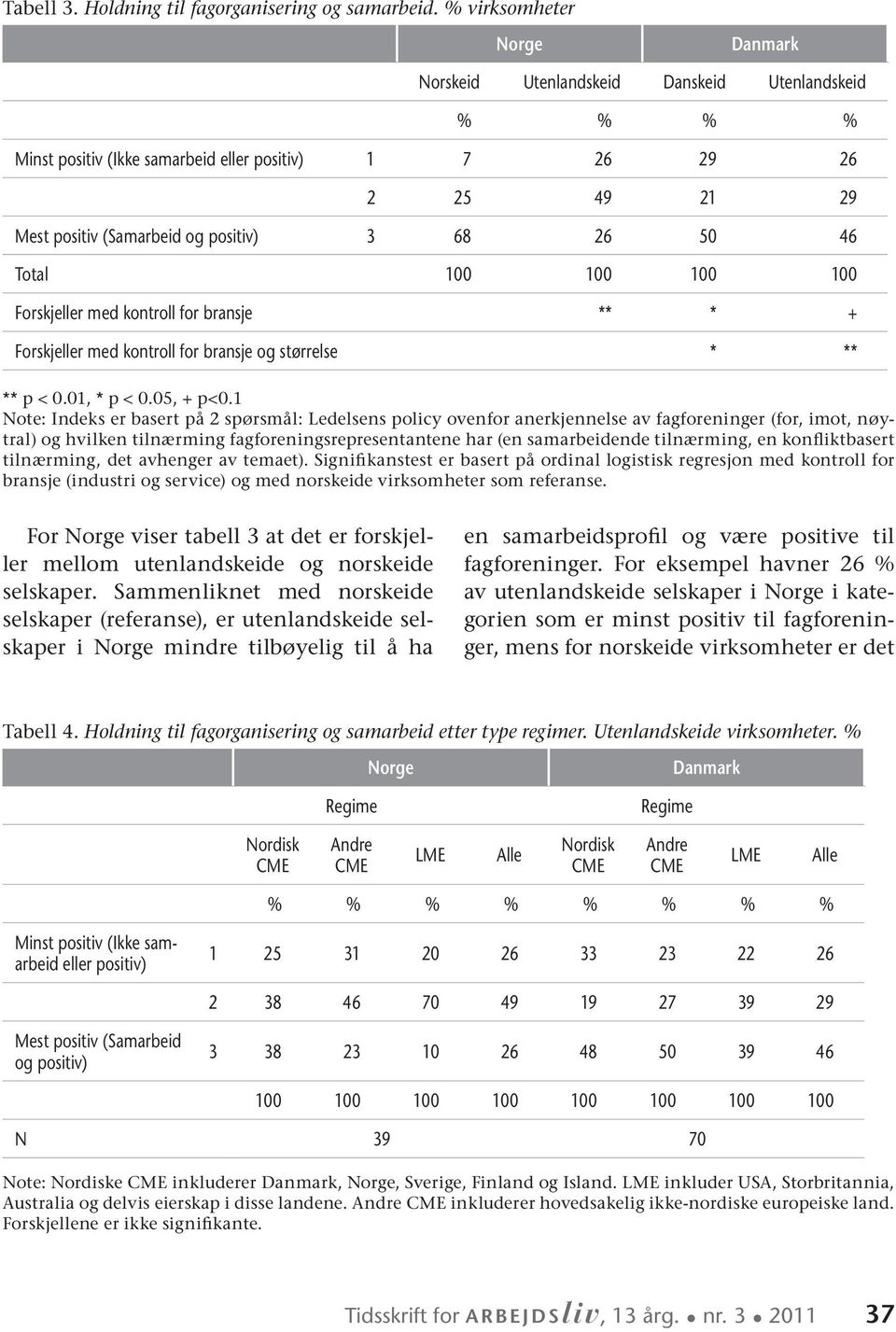 50 46 Total 100 100 100 100 Forskjeller med kontroll for bransje ** * + Forskjeller med kontroll for bransje og størrelse * ** ** p < 0.01, * p < 0.05, + p<0.