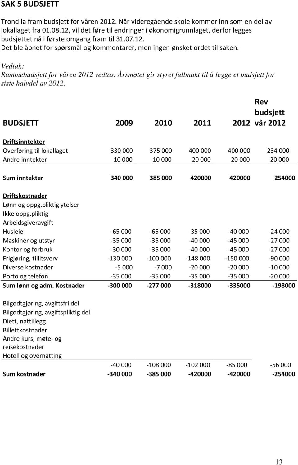 Vedtak: Rammebudsjett for våren 2012 vedtas. Årsmøtet gir styret fullmakt til å legge et budsjett for siste halvdel av 2012.