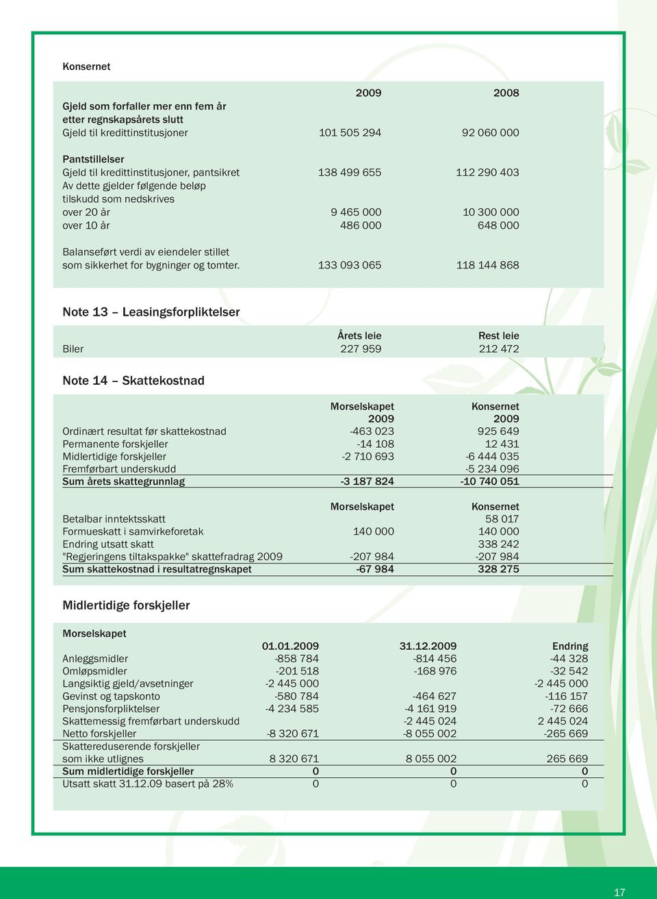 133 093 065 118 144 868 Note 13 Leasingsforpliktelser Årets leie Rest leie Biler 227 959 212 472 Note 14 Skattekostnad 2009 2009 Ordinært resultat før skattekostnad -463 023 925 649 Permanente