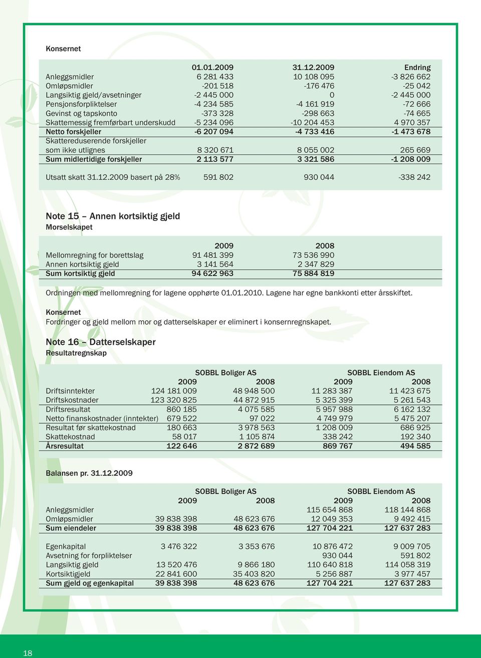 Gevinst og tapskonto -373 328-298 663-74 665 Skattemessig fremførbart underskudd -5 234 096-10 204 453 4 970 357 Netto forskjeller -6 207 094-4 733 416-1 473 678 Skattereduserende forskjeller som