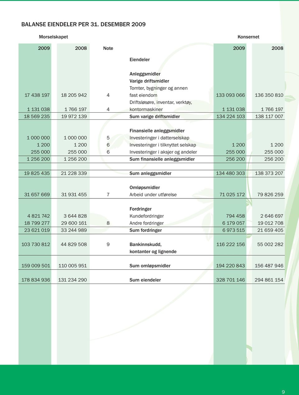 verktøy, 1 131 038 1 766 197 4 kontormaskiner 1 131 038 1 766 197 18 569 235 19 972 139 Sum varige driftsmidler 134 224 103 138 117 007 Finansielle anleggsmidler 1 000 000 1 000 000 5 Investeringer i