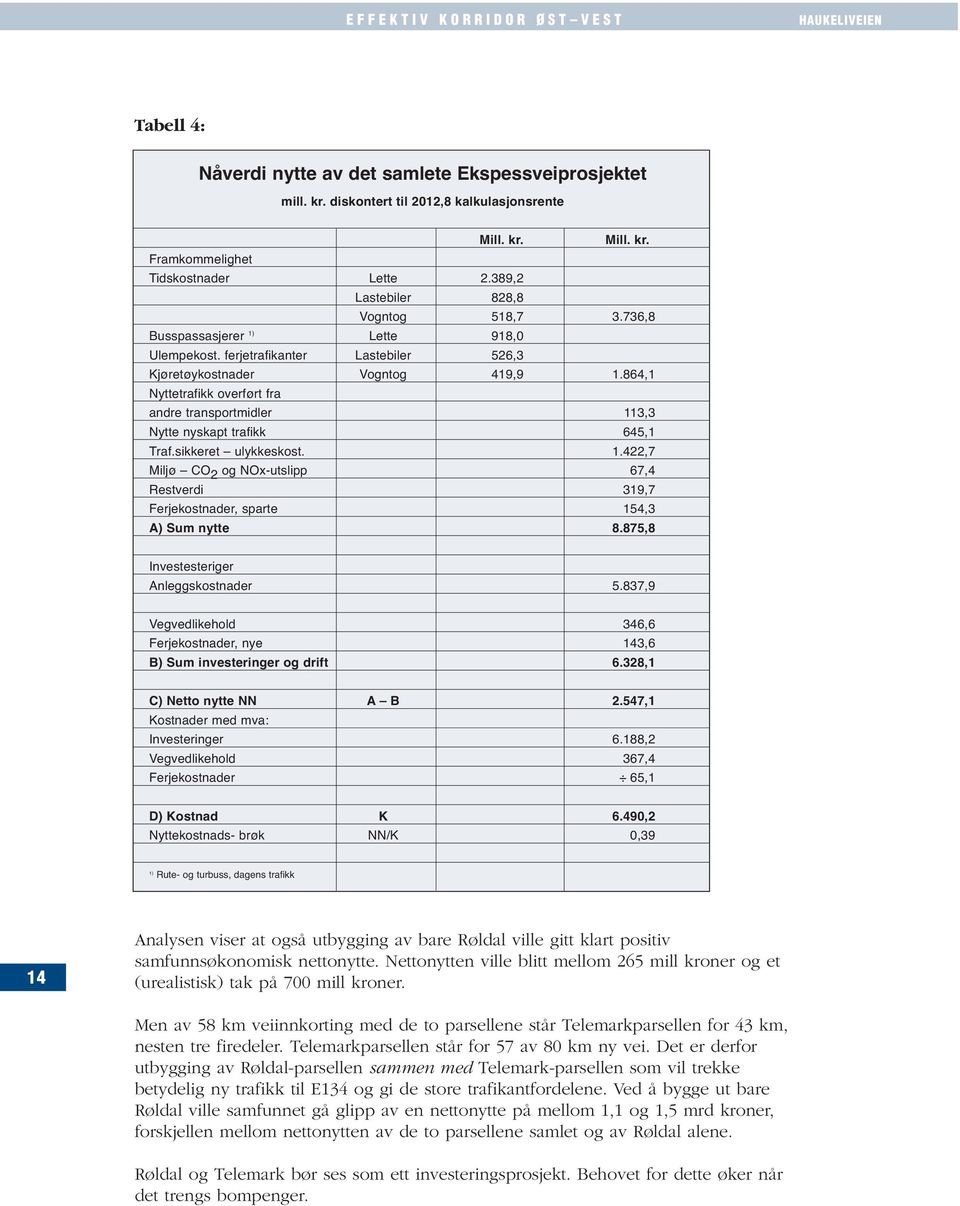 864,1 Nyttetrafikk overført fra andre transportmidler 113,3 Nytte nyskapt trafikk 645,1 Traf.sikkeret ulykkeskost. 1.422,7 Miljø CO 2 og NOx-utslipp 67,4 Restverdi 319,7 Ferjekostnader, sparte 154,3 A) Sum nytte 8.