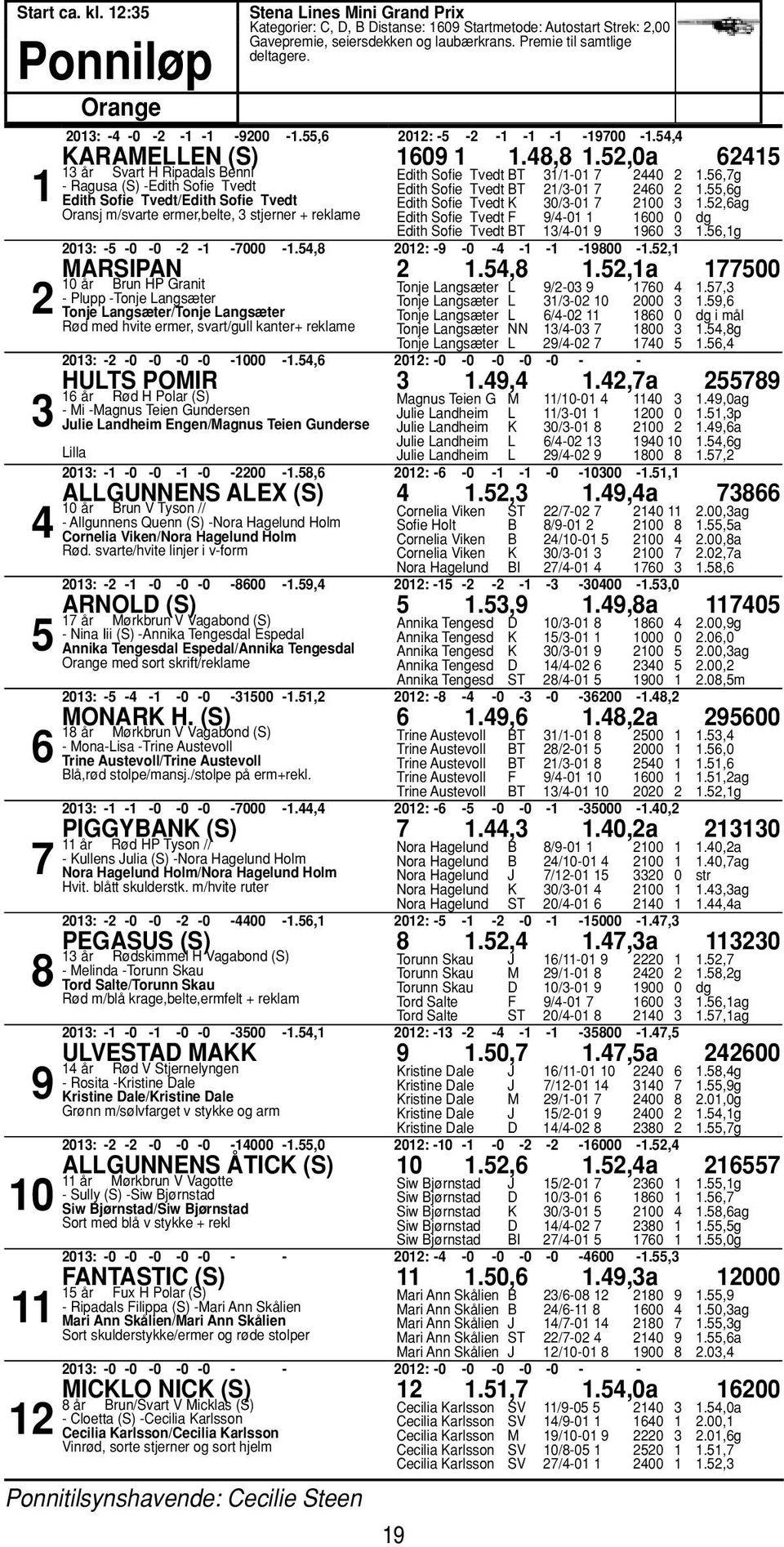 Premie til samtlige deltagere. 2013: -4-0 -2-1 -1-9200 -1.55,6 2012: -5-2 -1-1 -1-19700 -1.54,4 KaraMeLLen (S) 1609 1 1.48,8 1.