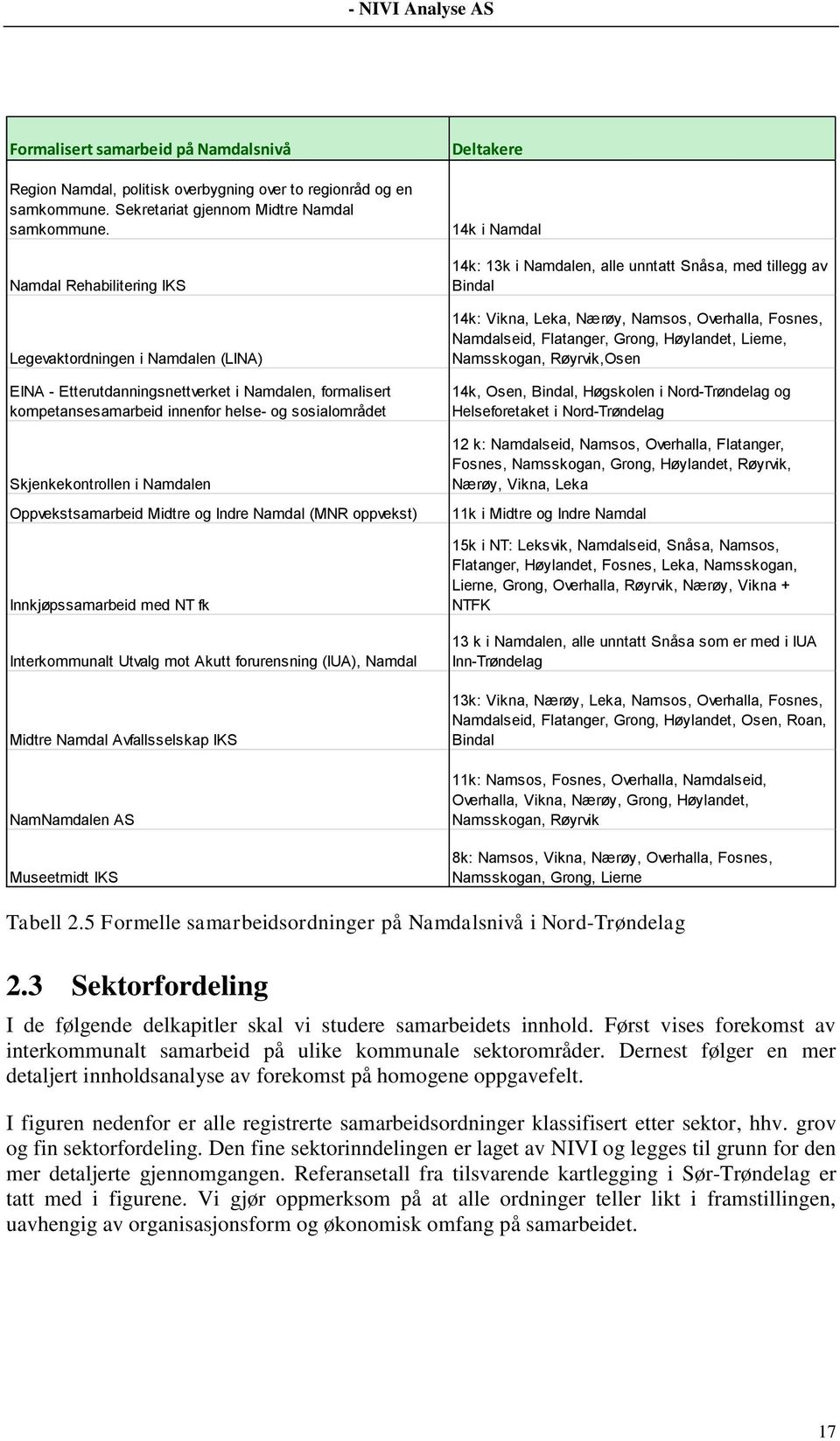 Namdalen Oppvekstsamarbeid Midtre og Indre Namdal (MNR oppvekst) Innkjøpssamarbeid med NT fk Interkommunalt Utvalg mot Akutt forurensning (IUA), Namdal Midtre Namdal Avfallsselskap IKS NamNamdalen AS