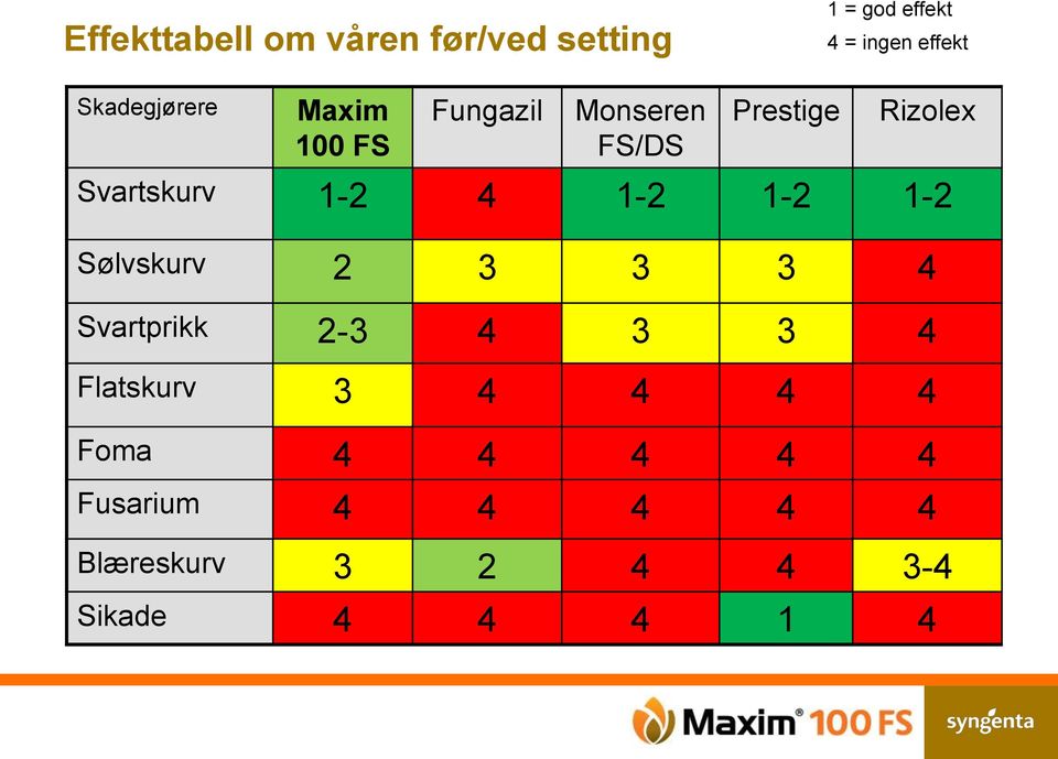 Svartskurv 1-2 4 1-2 1-2 1-2 Sølvskurv 2 3 3 3 4 Svartprikk 2-3 4 3 3 4