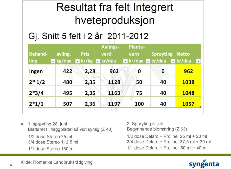 Stereo 112,5 ml 1/1 dose Stereo 150 ml 2. Sprøyting 5.