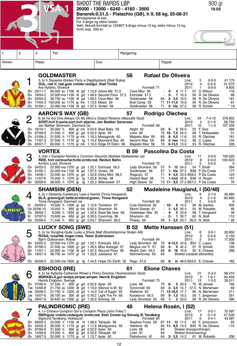 1 2 3 Tid: Rangering Vinner: Plass: Duo: Trippel: Goldmaster 58 Rafael De Oliveira 3, br h Deceptor-Golden Party e Diaghlyphard (Stall Troika) Livs: 5 0-2-0 41.