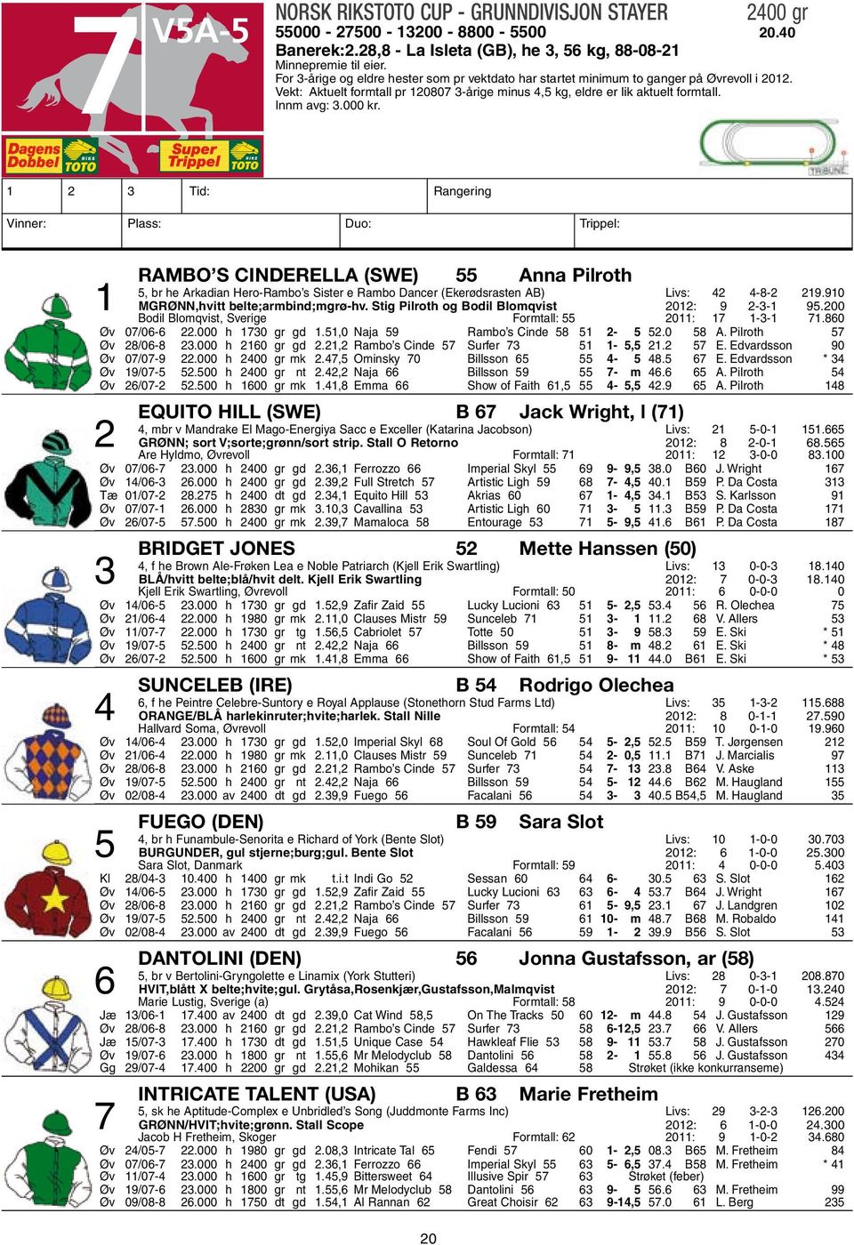 1 2 3 Tid: Rangering Vinner: Plass: Duo: Trippel: Rambo s Cinderella (SWE) 55 Anna Pilroth 5, br he Arkadian Hero-Rambo s Sister e Rambo Dancer (Ekerødsrasten AB) Livs: 42 4-8-2 219.