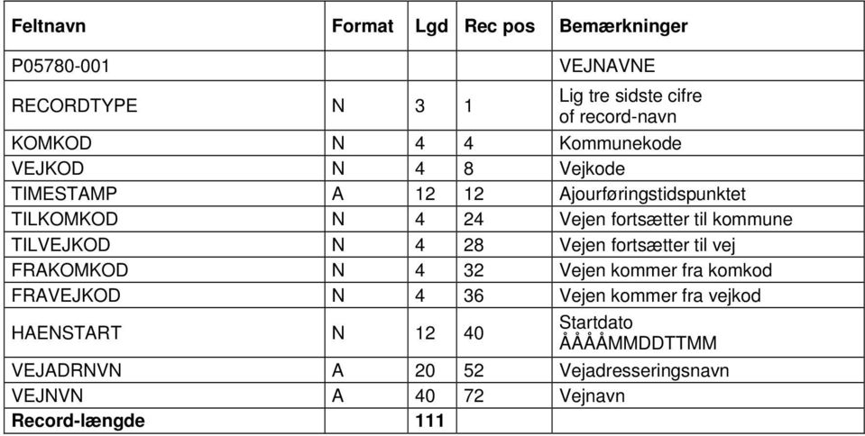 kommer fra komkod FRAVEJKOD N 4 36 Vejen kommer fra vejkod HAENSTART N 12 40 Startdato